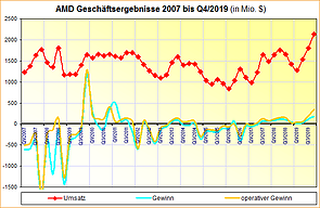 AMD Geschäftsergebnisse 2007 bis Q4/2019